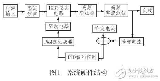 基于DSP控制的弧焊電源的設(shè)計(jì)