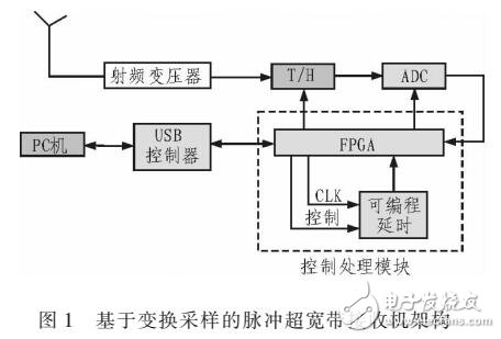 基于帶寬和系統(tǒng)的變換采樣的超寬帶接收機(jī)系統(tǒng)