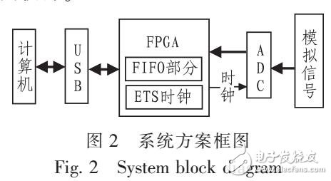 基于等效時(shí)間采樣的原理和方法