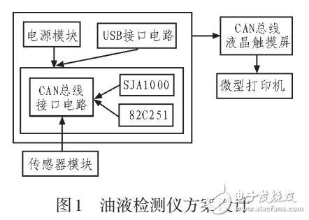 油液多參數(shù)便攜式檢測儀設計與測試