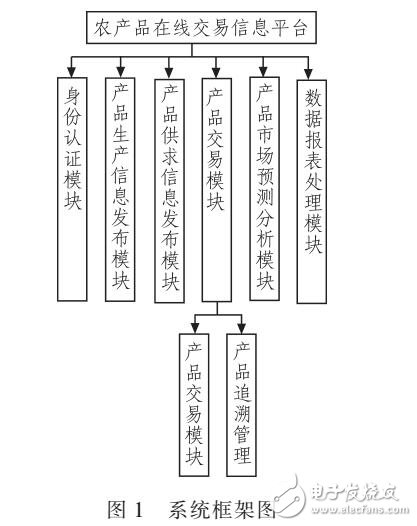 基于SSH架構實現(xiàn)WEB土織布網(wǎng)上交易系統(tǒng)開發(fā)