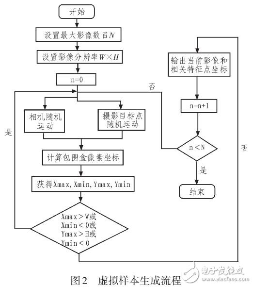 一種利用虛擬數(shù)據(jù)學(xué)習(xí)的電力部件識別方法