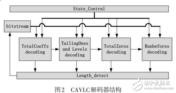 基于FPGA的CAVLC解碼器設(shè)計