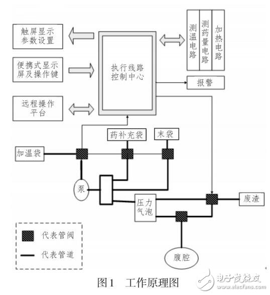 智能腹膜透析機(jī)的設(shè)計(jì)與實(shí)現(xiàn)