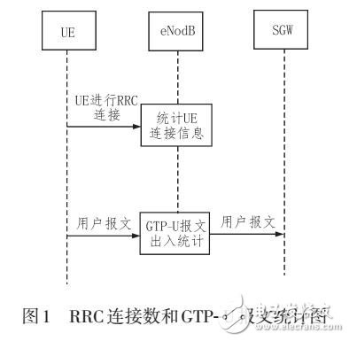 一種LTE系統(tǒng)內(nèi)休眠小區(qū)的檢測與恢復方案