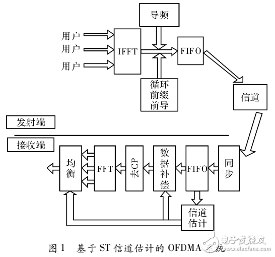 OFDMA通信系統(tǒng)與基于部分?jǐn)?shù)據(jù)的疊加序列慢時(shí)變信道估計(jì)算法