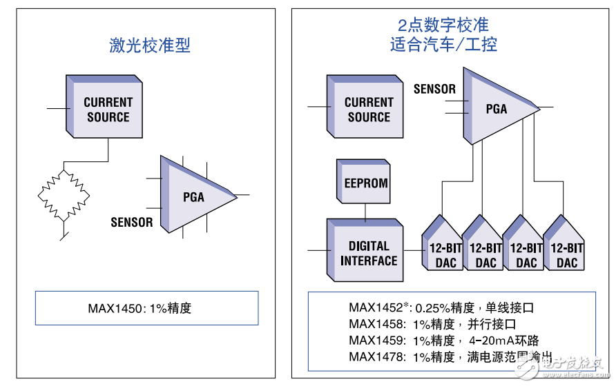 智能信號(hào)調(diào)理方案及信號(hào)調(diào)理器的設(shè)計(jì)