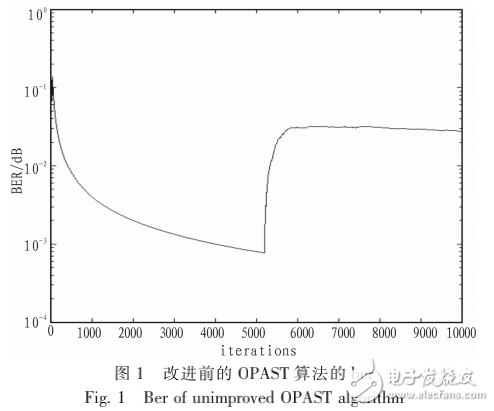 正交投影子空間跟蹤算法及其在盲多用戶檢測(cè)中的應(yīng)用