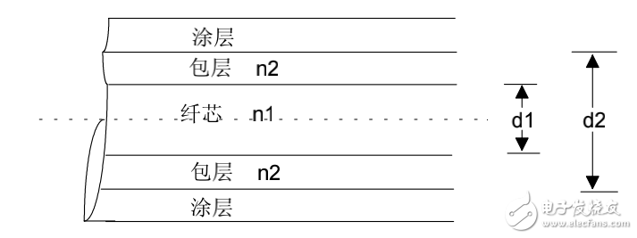 光信號在光纖內(nèi)的傳輸原理及光纖通信的基本特性介紹