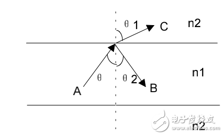 光信號在光纖內(nèi)的傳輸原理及光纖通信的基本特性介紹