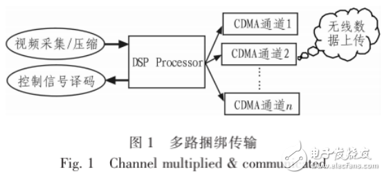 基于CDMA多通道技術的視頻監(jiān)控系統(tǒng)