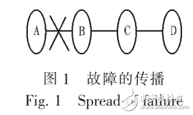 GMPLS光網絡的分布式多層故障定位方法的介紹