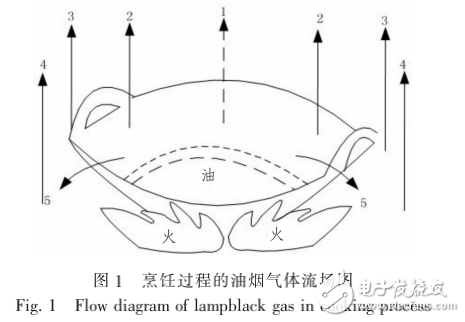 基于神經(jīng)網(wǎng)絡的智能變頻系統(tǒng)在抽油煙機中的實現(xiàn)