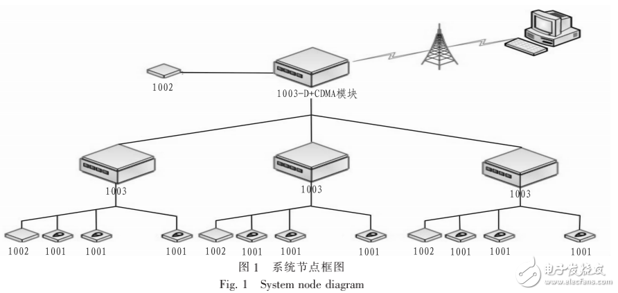 基于無線傳感器網(wǎng)絡(luò)監(jiān)測系統(tǒng)在糧情中的應(yīng)用設(shè)計