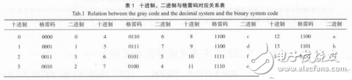 基于單片機(jī)的航管應(yīng)答機(jī)高度模擬器解析