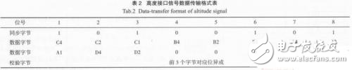 基于單片機(jī)的航管應(yīng)答機(jī)高度模擬器解析