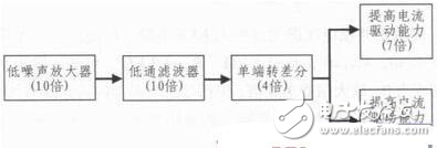 低噪聲高增益零中頻放大器的設(shè)計解析