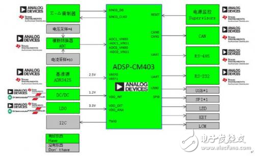 基于ADI的電能質(zhì)量在線監(jiān)測系統(tǒng)方案