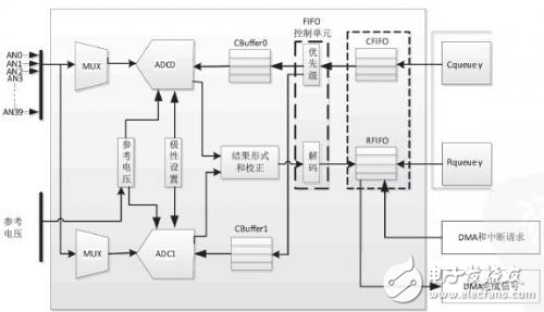 MPC5634汽車控制器多路AD采樣設計方案解析