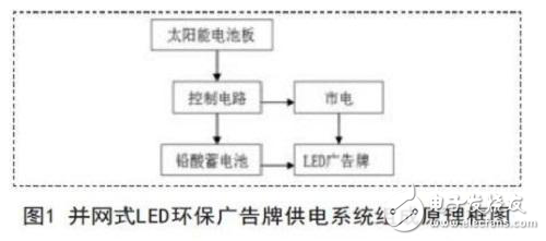 并網(wǎng)式LED環(huán)保廣告牌供電系統(tǒng)探究