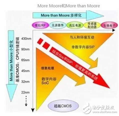 SiP回歸“拯救”摩爾定律