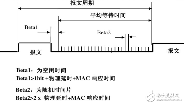 LonTalk協(xié)議簡(jiǎn)介