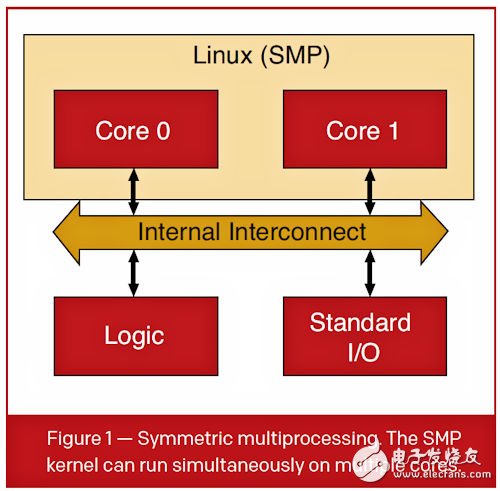 SMP 核心可在一個(gè)內(nèi)核或同時(shí)在多個(gè)內(nèi)核上運(yùn)行