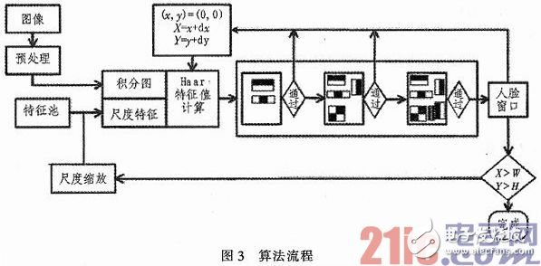 人臉檢測系統(tǒng)的設(shè)計(jì)與實(shí)現(xiàn)