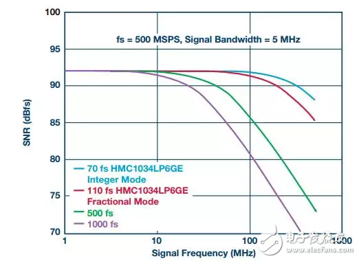 圖3.ADC SNR與時鐘抖動和輸入頻率的關(guān)系
