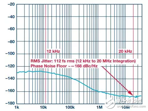 圖2.HMC1032LP6GE的相位噪聲和抖動性能 