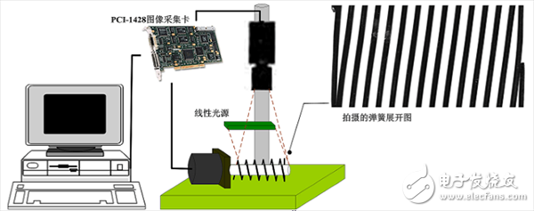 機(jī)器視覺的彈簧自動(dòng)檢測(cè)系統(tǒng)模塊及組成