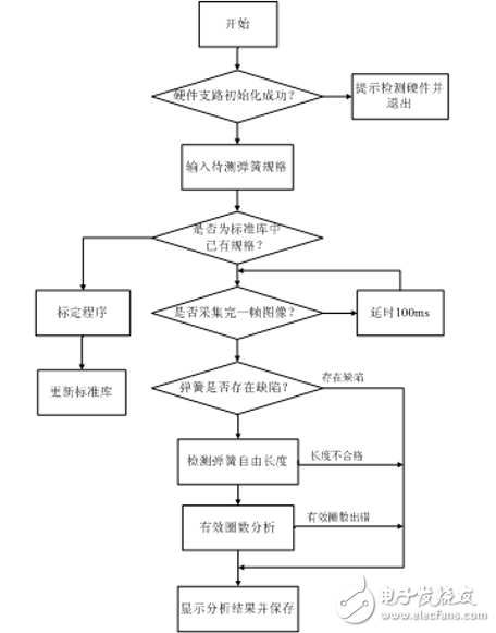 機器視覺的彈簧自動檢測系統(tǒng)模塊及組成