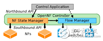 圖2 OpenNF架構