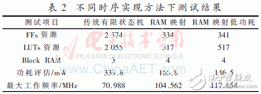 基于存儲器映射的Flash高速低功耗驅(qū)動實現(xiàn)