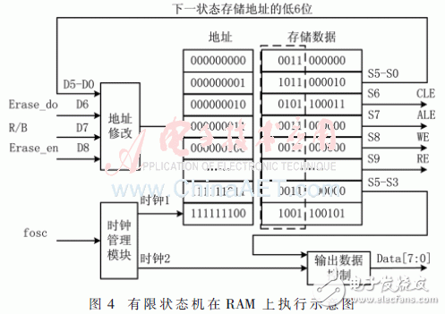 基于存儲器映射的Flash高速低功耗驅(qū)動實現(xiàn)