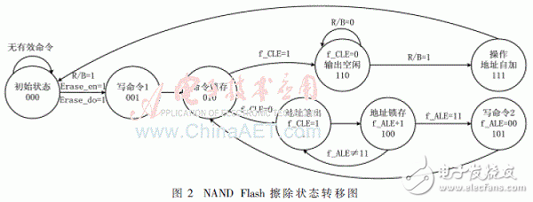 基于存儲(chǔ)器映射的Flash高速低功耗驅(qū)動(dòng)實(shí)現(xiàn)