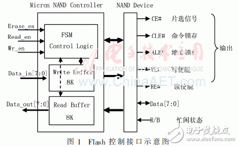 基于存儲(chǔ)器映射的Flash高速低功耗驅(qū)動(dòng)實(shí)現(xiàn)