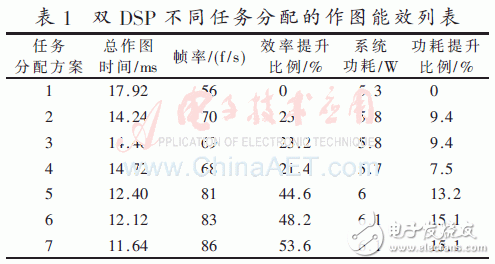 表1：雙DSP不同任務分配的作圖能效列表