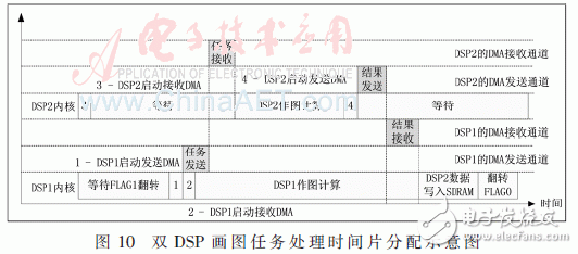 圖10為DSP1和DSP2在任務執(zhí)行時時間分配的示意圖