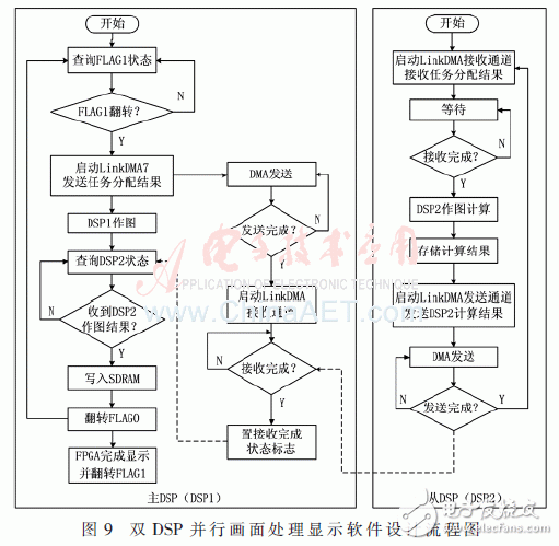 雙DSP并行圖形處理與同步顯示軟件的流程圖