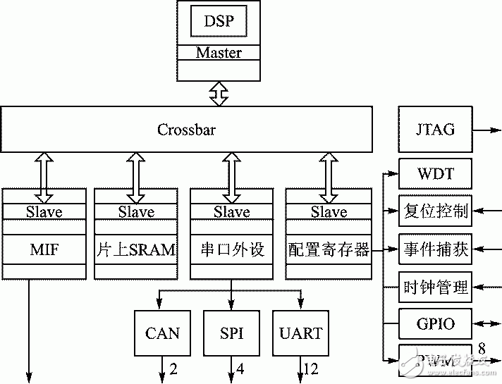 圖1 基于DSP的SoC系統(tǒng)結(jié)構(gòu)框圖