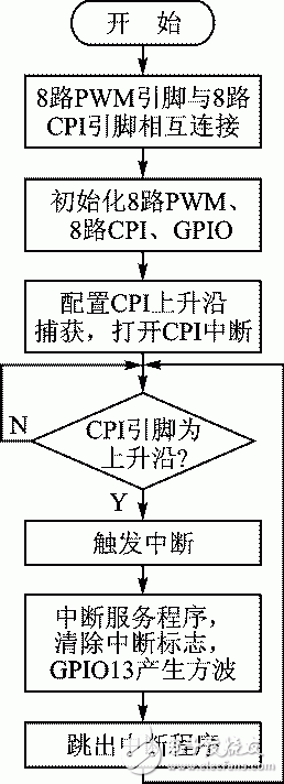 圖4 驗(yàn)證CPI模塊原理框圖