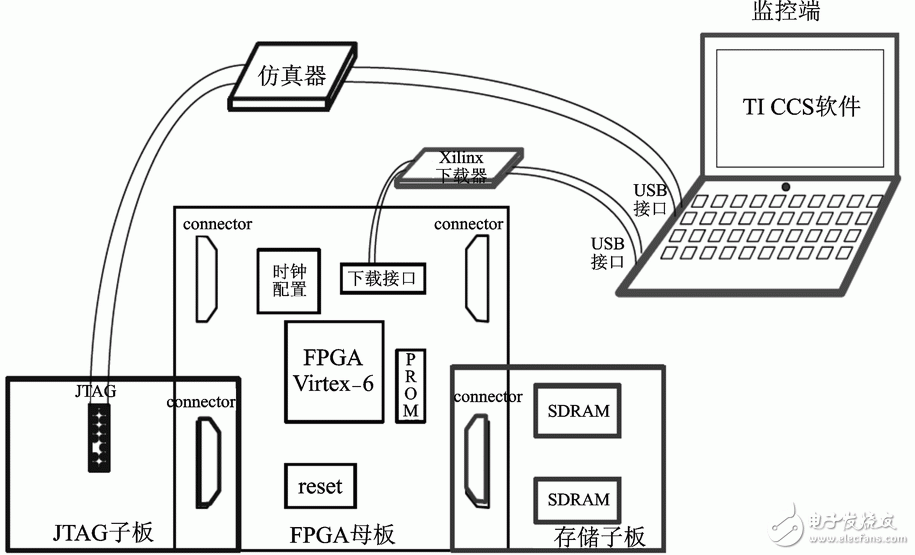 圖2 FPGA軟硬件協(xié)同驗(yàn)證系統(tǒng)的基本架構(gòu)