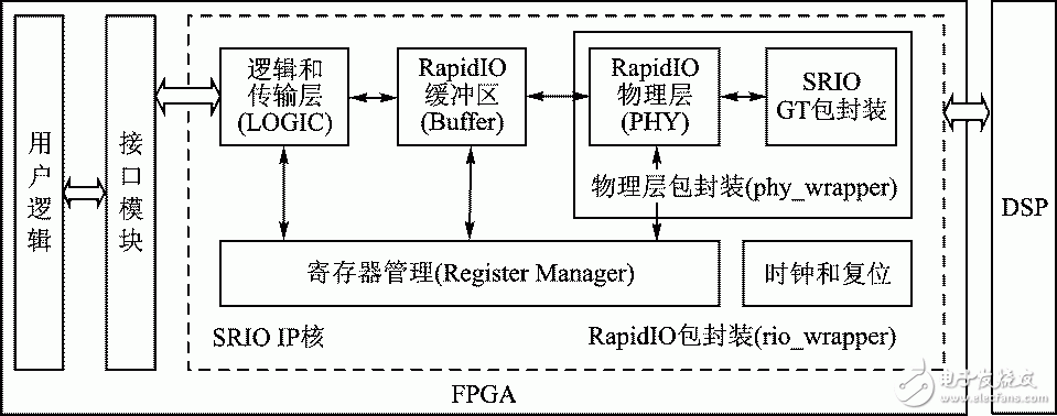 圖2 FPGA端的SRIO實現(xiàn)結(jié)構