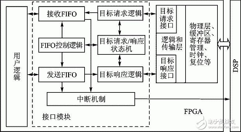 圖3 RapidIO接口模塊實現(xiàn)方案