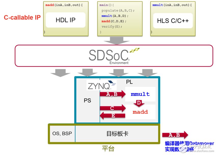 SDSoC開發(fā)環(huán)境簡介