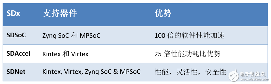 SDSoC開(kāi)發(fā)環(huán)境簡(jiǎn)介