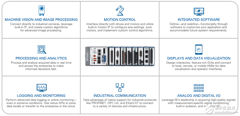 圖1.  借助CompactRIO平臺(tái)強(qiáng)大的功能和無與倫比的性能簡化系統(tǒng)設(shè)計(jì)。