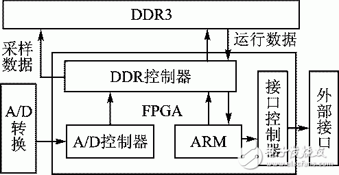 圖1 高速信號采樣的處理平臺整體架構(gòu)