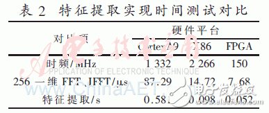 時間統(tǒng)計對比如表2